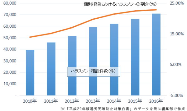 画像：ハラスメントの相談件数推移